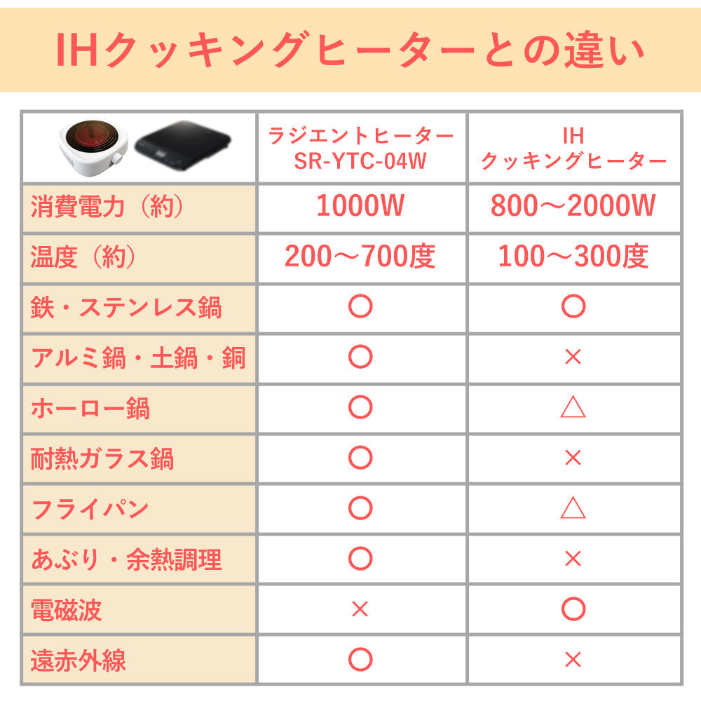 【キャンペーン】【当店限定180日延長保証】 Sun Ruck ラジエントヒーター 調理家電 1000W 遠赤外線 小型 キッチン 卓上調理 料理 調理 クッキングヒーター 焼く温める 炒める 煮る 茹でる 揚げる 蒸す あぶる 炙る 調理 余熱調理 自炊 鍋おしゃれ シンプル 白 1口 コンロ 卓上コンロ SR-YTC-04W キッチン家電