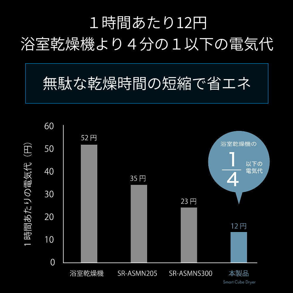【当店限定180日延長保証】 Sun Ruck 衣類乾燥機 小型 3kg 工事不要 コンパクト 一人暮らし 省スペース 部屋干し 室内干し 梅雨対策 花粉対策 黄砂対策 生乾き対策 時短家電 タッチパネル カラーパネル Smart Cube Dryer SunRuck SR-ASMN307C 生活家電