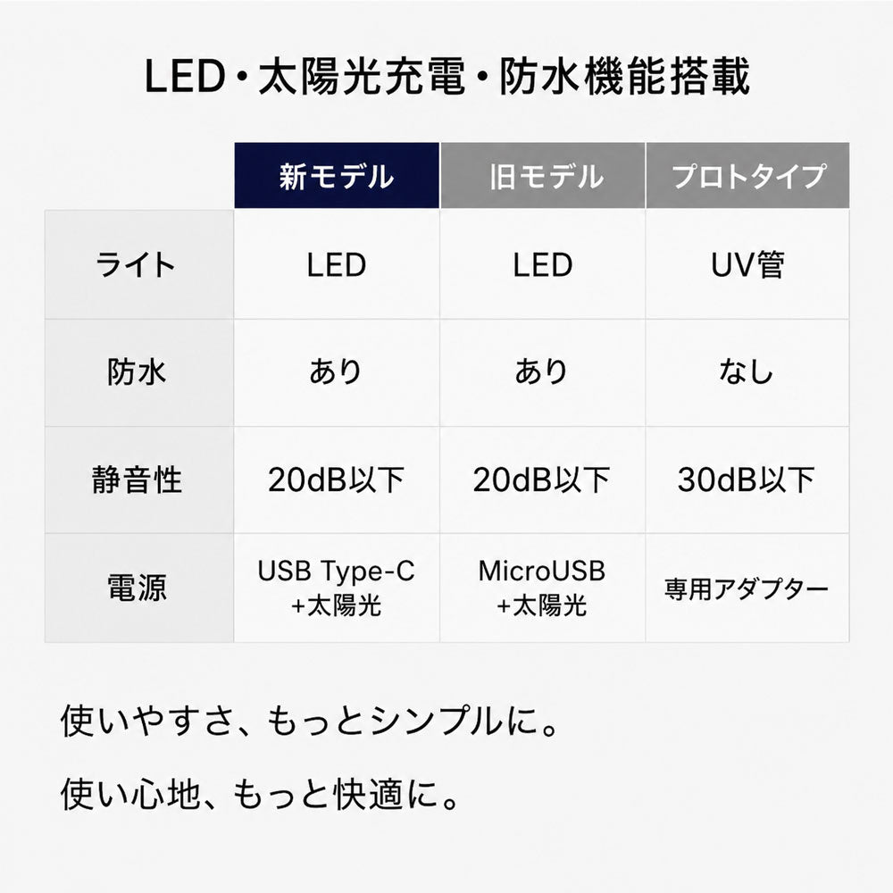 【当店限定180日延長保証】 電気殺虫器 殺虫機 ライト LEDランタン 電撃 殺虫 USB Type-C 充電 殺虫ランタン 蚊取り器 捕虫器 虫捕り 誘虫灯 誘虫ライト 吸引 蚊 ハエ コバエ 充電式 屋外 防水 省エネ 静音 殺虫機能搭載 災害対策 カトリライト Sunruck サンルック SR-MKL011