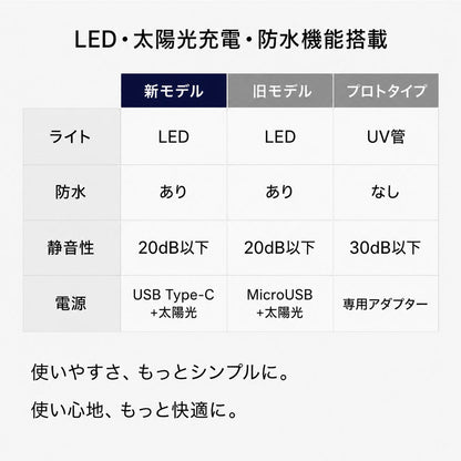 【当店限定180日延長保証】 電気殺虫器 殺虫機 ライト LEDランタン 電撃 殺虫 USB Type-C 充電 殺虫ランタン 蚊取り器 捕虫器 虫捕り 誘虫灯 誘虫ライト 吸引 蚊 ハエ コバエ 充電式 屋外 防水 省エネ 静音 殺虫機能搭載 災害対策 カトリライト Sunruck サンルック SR-MKL011